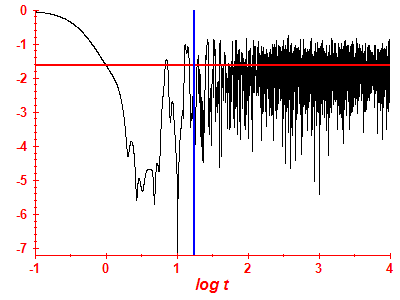 Survival probability log